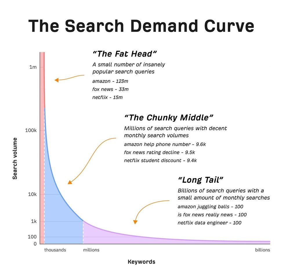 Comment trouver les bons mots-clés pour votre référencement naturel :

👉Analysez la concurrence pour vous en inspirer
👉Utilisez des outils de recherche de mots-clés
👉Ciblez les requêtes transactionnelles
👉Focalisez-vous sur la longue traîne
👉Élargissez votre stratégie de