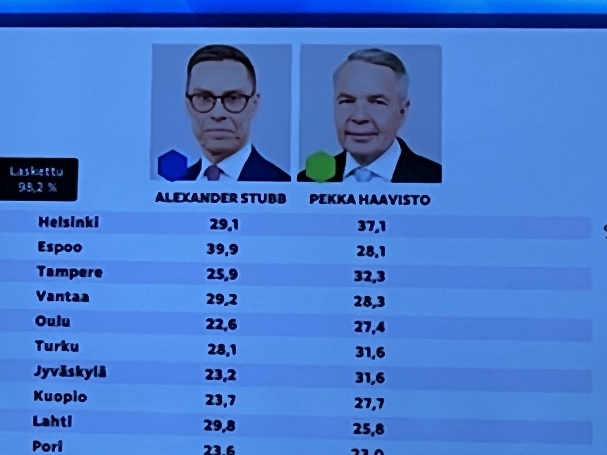 Jännä miten Stubbin ja Haaviston kannatusluvut Espoossa ja Stadissa menivät miltei tasan päinvastoin 🧐 #presidentinvaalit