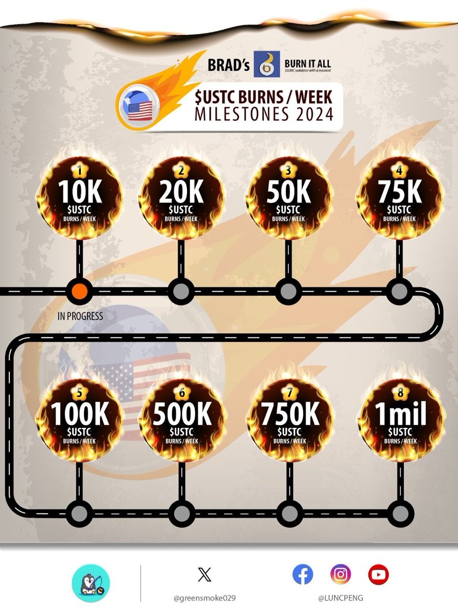 LuncBurnItAll's tweet photo. Here is our new and improved 2024 Milestone progress chart!  We have lowered our commission fees down to 20% and now we burn every week.  If you would like to support the #BURNITALL Validator please delegate your #LUNC today!

Let's Keep The 🔥Burn Movement Going!!!

#LUNCBURN #STAKETOBURN $LUNC $USTC #USTC #LUNC #LUNCCOMMUNITY #SHIB #SHIBARMY #Binance