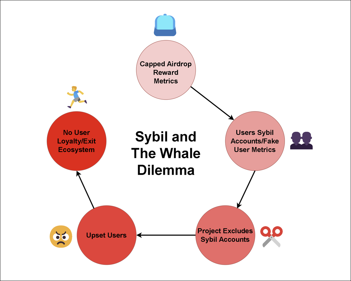 0xAllen_'s tweet photo. Sybil and The Whale Dilemma...

2024 is airdrop season but we've consistently seen misaligned incentives and questionable choices by projects. Below is the current flow of how most airdrops play out.

- Airdrop is capped by project
- Users Sybil accounts because of caps, fake data
- Project spends time to exclude Sybil accounts
- Users get upset at being excluded or new criteria
- Project has fake user data, users exit ecosystem