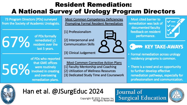 Resident Remediation: A National Survey of Urology PDs #remediation #residency #education #training