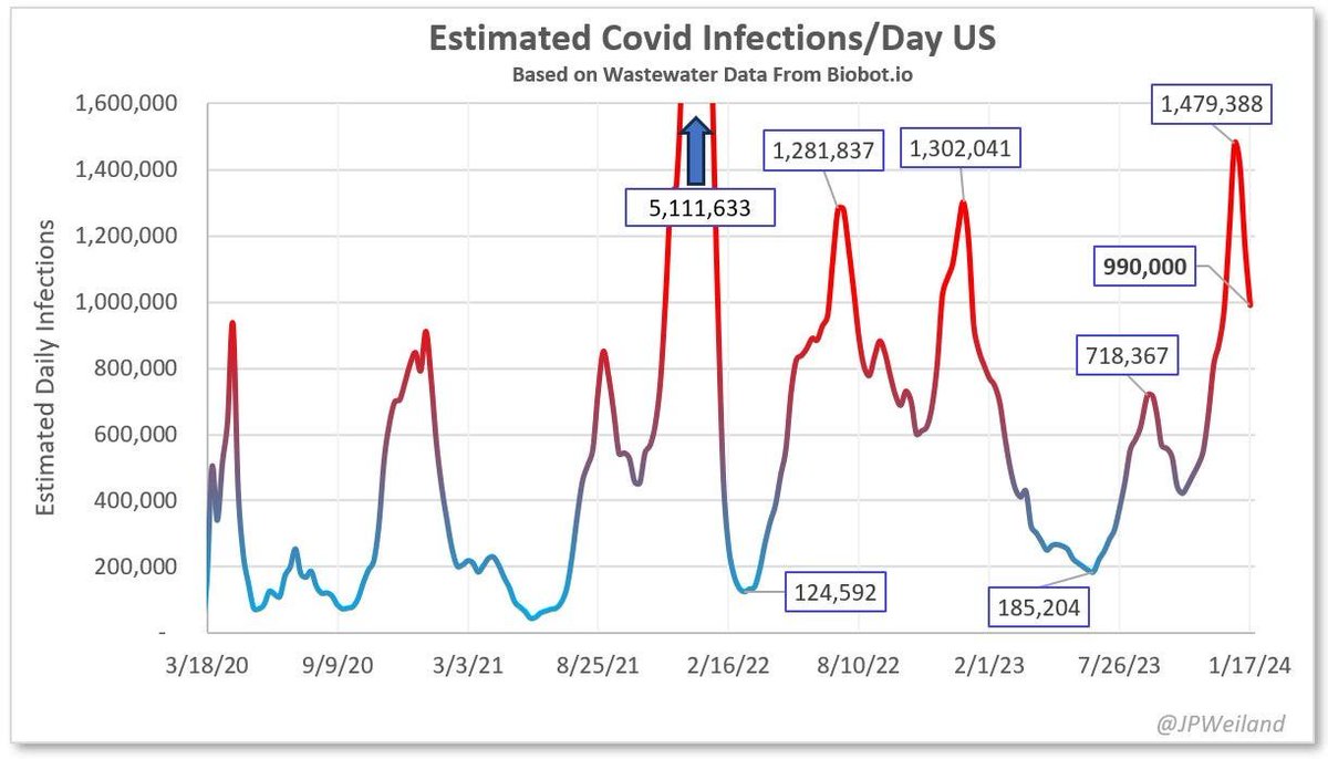 Rasu Shrestha MD MBA (@rasushrestha) on Twitter photo Despite just passing the peak, there are still A MILLION new #COVID cases in the 🇺🇸 EVERY DAY
- and about 1 in every 33 people is infected.
#COVIDisNotOver <a href="/CatchTheBaby/">Ruth Ann Crystal, MD</a>
📩drruth.substack.com Despite just passing the peak, there are still A MILLION new #COVID cases in the 🇺🇸 EVERY DAY
- and about 1 in every 33 people is infected.
#COVIDisNotOver <a href="/CatchTheBaby/">Ruth Ann Crystal, MD</a>
📩drruth.substack.com