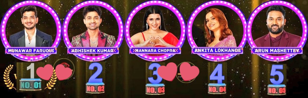 🚨 Bigg Boss 17 Contestants FINALE Popularity Ranking (TOP-5)

1. #MunawarFaruqui  (Winner)
2. #AbhishekKumar (Runner-up)
3. #MannaraChopra (2nd Runner-up)
4. #AnkitaLokhande
5. #ArunMashettey 

Comments - Who will WIN the show?

(Based on Nos. of Likes on a poll) #BiggBoss17