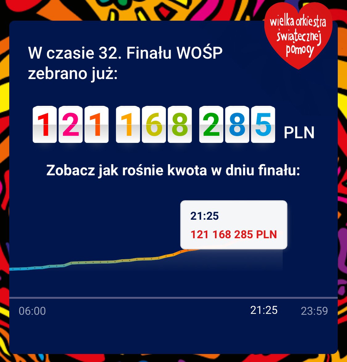 WOŚP na chwilę obecną zebrało już ponad 121 milionów zł ❤️#wosp2024