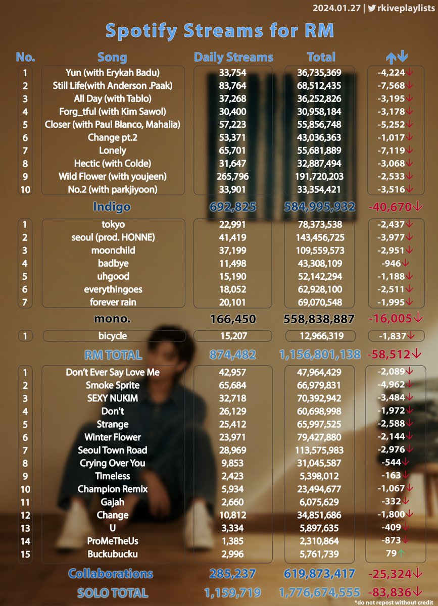 rkiveplaylists's tweet image. RM’s Daily Spotify Streams | 2024.01.27