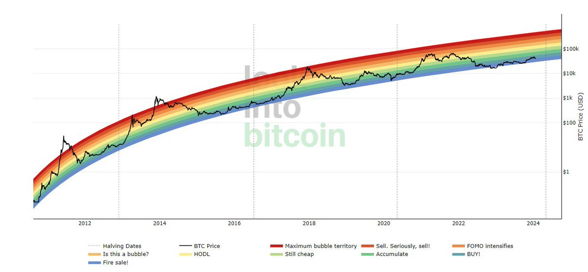 ZcodeAI's tweet photo. #BitcoinRainbowChart Indicator uses a logarithmic scale of #BTC growth, on which a rainbow is superimposed
๐ต - shopping area.
๐ขโ๐ก - phases of active growth.
๐ โ๐ด - peak of the bull market. #crypto #BitcoinETF #bitcoin https://t.co/3zG0DgTJUJ