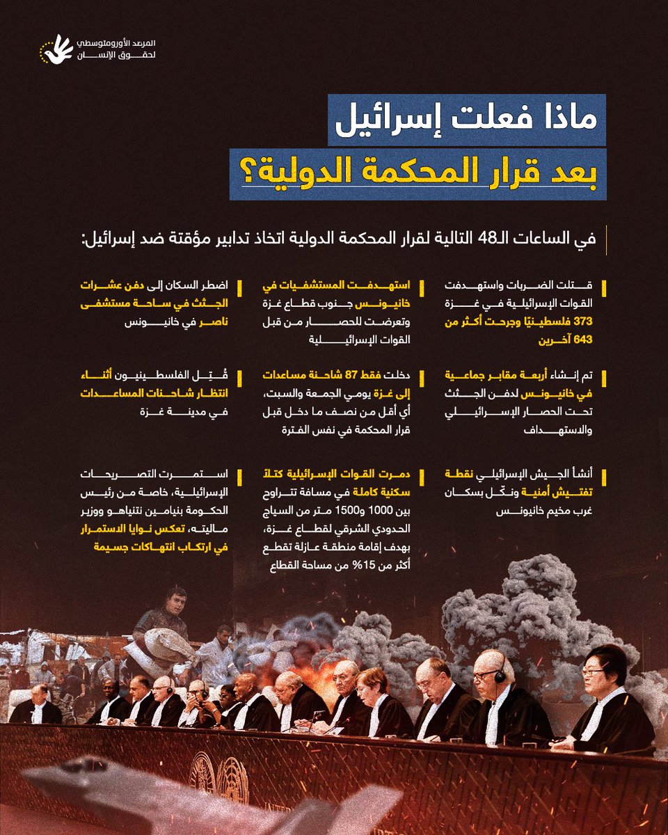 EuroMedHRAr's tweet photo. إسرائيل تواصل ذات الوتيرة من انتهاكاتها في غزة بعد يومين على صدور قرار العدل الدولية https://t.co/hqwUYWxRXC https://t.co/wrTHVhiSf5