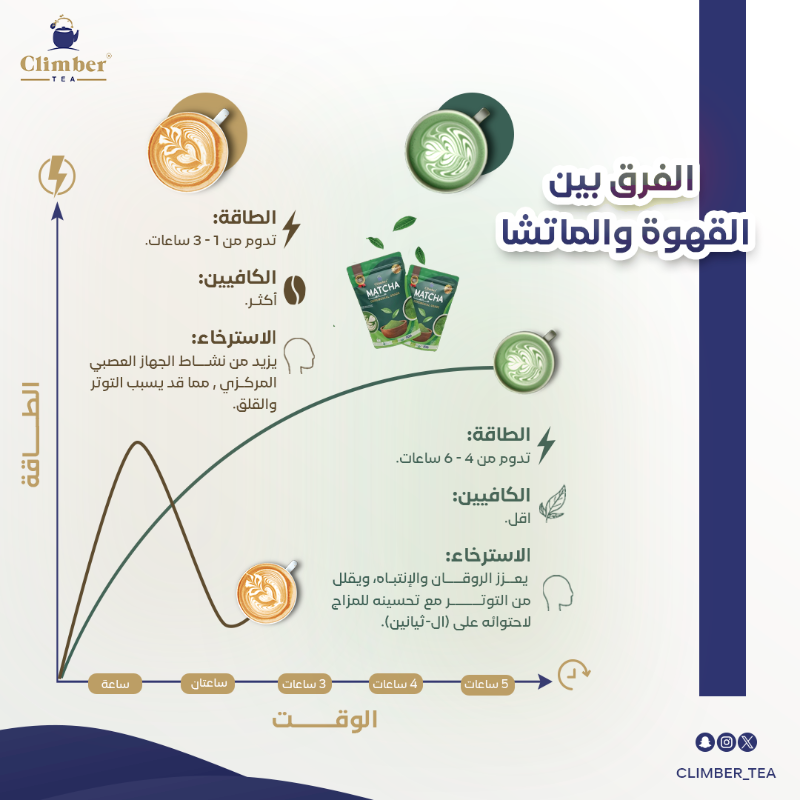climber_tea's tweet photo. نتيح لكم أندر وأفخر درجة ماتشا بالعالم التي تقطف من الاوراق الصغيرة ذات الطعم الجميل🍃

بسعر يقل عن نصف السعر العالمي لهذه الدرجة  🍵

🇸🇦
منتجنا بفضل اللّٰه حاصل على الاعتمادات العالمية للمنتجات العضوية من:
EU Organic 🇪🇺
FDA Approved 🇺🇸
USDA ORGANIC 🇺🇸
NASAA Certified Organic 🇦🇺