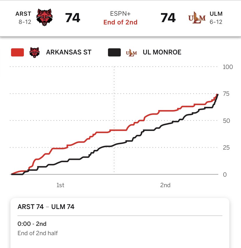 3PointSniper_'s tweet photo. Full melt by the Red Wolves. Maybe we can get lucky in OT. #ItsStillJanuary https://t.co/AWzY2UFDZW