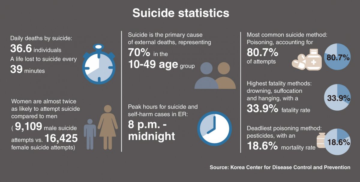 South Korea's suicide challenge: 25.2 suicides per 100k, over double  the OECD avg. Concerningly, 14.3% of teens consider suicide. Urgent  action needed. 🚨 #SuicidePrevention #SouthKorea