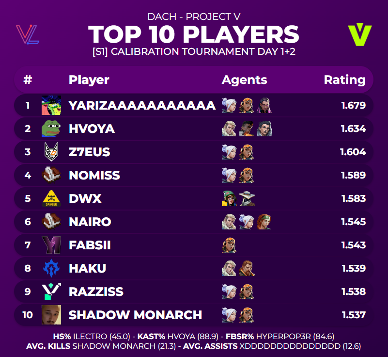 787monka's tweet photo. TOP 10 PLAYERS OF @projectvgg [S1 - 2024] CALIBRATION TOURNAMENT DAY 1+2 https://t.co/o7jdiWupff