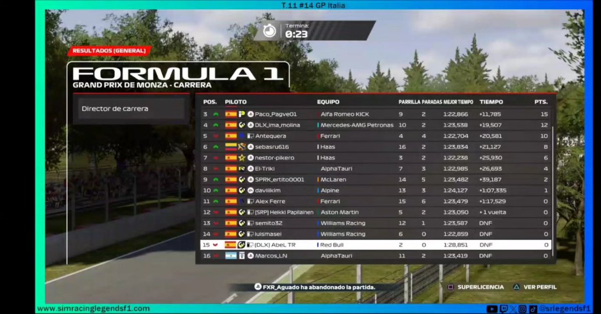 srlegendsf1's tweet image. Resultados del #14 GP de Italia a falta de las posibles sanciones.

🔵SRL🔵
🥇Aguado
🥈Magic
🥉Paco

#f1 #simracing #esports #f1esports @easportsf1 @ea
