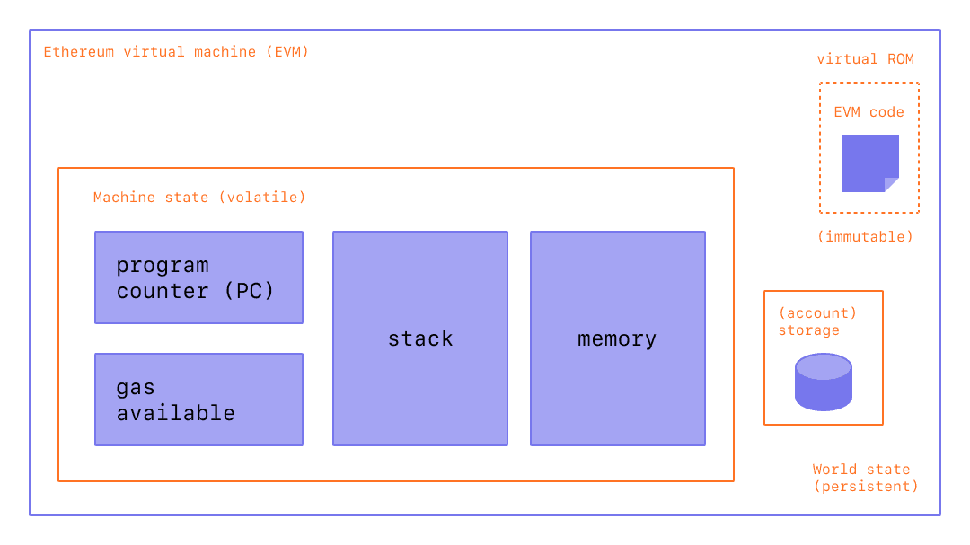 phykdalik's tweet photo. Veda Protocol = Modular Blockchain on Bitcoin?

The Veda Protocol is an EVM extension protocol based on the Ordinals theory.

In the BTC ecosystem, @Veda_bitcoin may be heralding a paradigm shift, steering us towards a semi-modular blockchain architecture. This vision diverges markedly from traditional, intertwined models, proposing a nuanced tripartite structure instead. At its foundation, Bitcoin serves as the settlement layer, a bedrock known for unmatched security and decentralization. Built atop this is Veda-BVM, a smart contract execution layer, manifesting the flexibility and computational power necessary for extensive EVM-compatible applications.
Pivotal to this is the Ordinals protocol, a pillar of data availability, interlinking these layers. It safeguards data integrity and accessibility across the network. Through this modular blueprint, where each layer could flourish in its sphere sans the encumbrances of a monolithic design, Veda gained enhanced scalability and efficiency.
This conceptualization of Veda, consolidating Bitcoin’s stalwart settlement capabilities with Veda-BVM’s dynamic execution, all orchestrated by the Ordinals’ reliable data framework, plants it at the vanguard of blockchain evolution. It is a testament to Veda’s ingenuity in expanding the frontiers of blockchain technology.

The Role of Ordinals in Veda Protocol

Ordinals revolutionize Bitcoin’s capabilities.

In the distinct architect of Veda, the Ordinals protocol emerges as a pivotal player, catalyzing the transformation of Bitcoin’s capabilities. Ordinals protocol is not just a mere add-on to the Veda Protocol; rather, it's the linchpin that holds together the modular architecture of Veda. By enabling unique identifiers for each satoshi and storing data in the witness data section of Bitcoin transactions, Ordinals transcends the traditional scope of Bitcoin transactions.

This innovation is akin to providing Bitcoin with a new dimension, one that could communicates intricate details of transactions and contracts, previously unattainable. It's through this new lexicon that Veda can weave complex narratives, enabling the execution of smart contracts directly on Bitcoin’s blockchain. The Ordinals protocol, thus, is not just a tool but a bridge that expands Bitcoin’s utility, connecting it to realms of possibilities hitherto unexplored.

The Impact of Bitcoin's Script Limitations and Veda's Approach

Bitcoin's scripting language, while ensuring robust security and simplicity, falls short in facilitating complex, Turing-complete tasks required for advanced blockchain applications. This inherent limitation presents a substantial challenge in expanding Bitcoin's utility beyond basic transactions. Veda Protocol addresses this limitation by adopting an approach analogous to Ethereum's 'wrapping' concept. This approach allows for the integration of Bitcoin with more sophisticated applications within the Veda ecosystem.

The limitations of Bitcoin's scripting language, primarily its lack of Turing-completeness, present a significant hurdle in its application for complex blockchain functions. This constraint hinders the use of Bitcoin in advanced scenarios beyond simple transactions. Veda Protocol's approach, akin to the Ethereum's concept of 'wrapping' (similar to the ETH and wETH relationship), offers a novel solution. It effectively 'wraps' Bitcoin to extend its utility in the Veda ecosystem, enabling it to participate in more sophisticated blockchain applications. This method preserves Bitcoin's inherent security and trust, while expanding its scope of functionality.

The introduction of @KuveraBridge's bridge within the Veda Protocol exemplifies a crucial step in acticiting Bitcoin's functionality in Veda Protocol. This bridge serves as a critical link, transforming Bitcoin into a more versatile asset capable of participating in complex blockchain applications. It mirrors the process seen in Ethereum's ecosystem, where ETH is wrapped (converted into wETH) for integration into decentralized applications like Uniswap.

Layer 1 vs. Layer 2 Blockchains: Understanding Veda Protocol's Position

The Veda Protocol's integration with Bitcoin's Layer 1 (L1) blockchain could represents a shift in the bitcoin ecosystem landscape. Typically, Layer 1 refers to the base layer of a blockchain network, encompassing its fundamental architecture and consensus mechanism. In contrast, Layer 2 (L2) solutions are secondary frameworks built atop L1 blockchains, designed to improve scalability and efficiency by offloading transactions from the main chain.

Typically, BTC L2 solutions rely on off-chain data validation before reconciliation with the L1, but Ethereum L2 solutions now are able to directly verify L2 data on L1. Veda Protocol's unique approach could enable direct verification of L2 data on Bitcoin’s L1 in the future. This differs from most BTC L2 solutions. This innovative strategy not only enhances the scalability and efficiency of Bitcoin but also elevates the security and trustworthiness of transactions. Veda Protocol's direct verification mechanism sets a new precedent in blockchain technology, demonstrating the potential of Bitcoin beyond its original scope.

Veda's Compatibility with Ethereum Ecosystem

Veda Protocol's ambition to harness Ethereum's extensive development ecosystem represents a strategic move to bring Ethereum's renowned capabilities into the Bitcoin realm. The protocol aims to facilitate the use of Ethereum's robust tools and frameworks, including Solidity, Ethereum's primary programming language for writing smart contracts. However, this integration necessitates certain adaptations in Solidity to accommodate Bitcoin's unique architecture and features.

The strategic alignment with Ethereum's ecosystem enables developers familiar with Ethereum's tools and languages to seamlessly transition to working with Veda Protocol. This compatibility significantly lowers the entry barrier for developers and accelerates the adoption of the Veda Protocol within the developer community. By bridging these two major blockchain ecosystems, Veda Protocol not only enhances Bitcoin's functionality but also enriches the blockchain landscape with greater interoperability and versatility.

Future Outlook: BTC Ecosystem's Potential to Surpass ETH

The future trajectory of the BTC ecosystem, especially in the context of potential adoption surpassing Ethereum (ETH), invites a multifaceted analysis. The advancements like the Taproot upgrade and Ordinals Protocol are pivotal factors that could drive this shift. Taproot's introduction of Schnorr signatures and MAST (Merkleized Abstract Syntax Trees) lays the foundation for Ordinals Protocol and more complex and efficient BTC transactions. This, coupled with the increasing exploration of BTC L2 solutions, indicates a burgeoning BTC ecosystem ripe for diversified applications and enhanced utility.

This possibility becomes even more pronounced with Veda Protocol's endeavor to integrate EVM capabilities into Bitcoin. The synergy between BTC's robustness and EVM's flexibility could lead to a surge in innovative applications and wider adoption, potentially challenging Ethereum's current dominance. As these developments unfold, the BTC ecosystem could evolve into a more versatile and feature-rich environment, attracting a broader range of developers and users.

#Bitcoin #Ordinal #VedaProtocol #EVM #BTCL2 #Ethererum #Celestia #Inscriptions #BRC20 $KUV