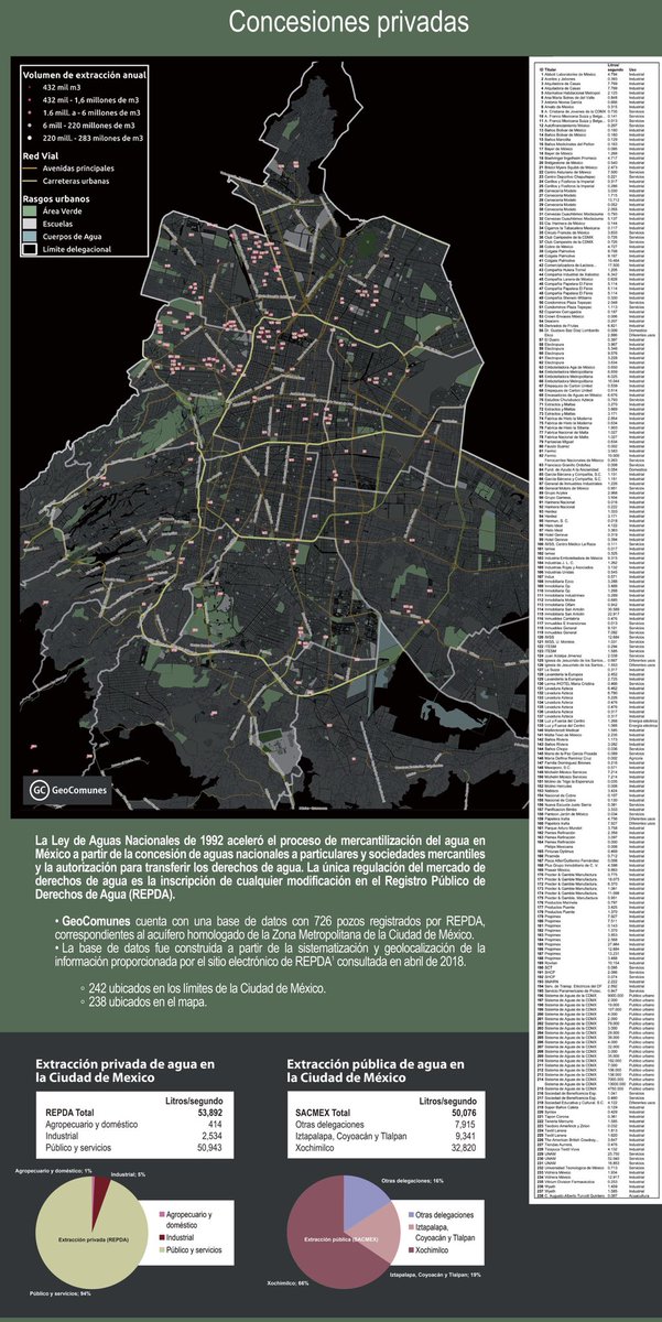 Hace tiempo el equipo de GeoComunes me compartió este mapa de los pozos de agua concesionados a privados. Un debate que urge tener es, si tiene sentido mantener dentro un territorio urbano y con un acuífero sobreexplotado,  la utilización de agua potable con fines industriales.