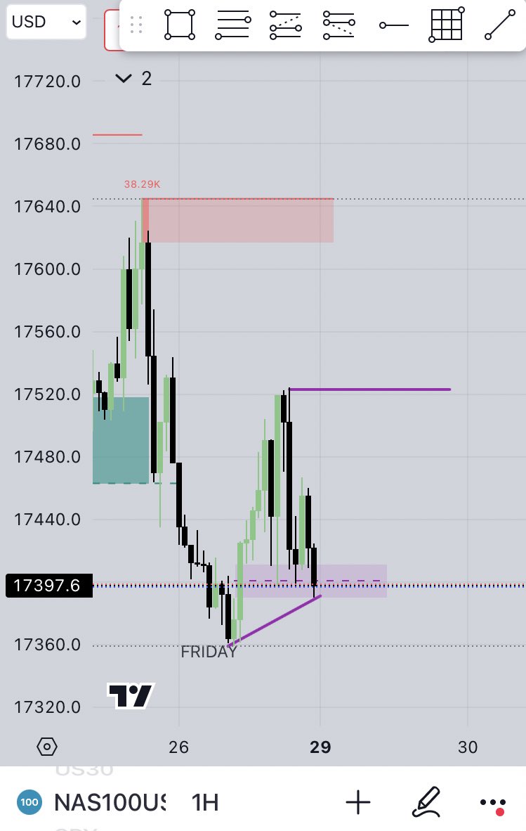 KhoaliLest's tweet photo. Nas daily bias #forex #NASDAQ100 #SouthAfrica https://t.co/clujwLPSHz