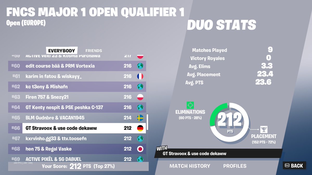 66th in FNCS Week 1 w/ @dekawws throwed last 40 min

<a href="/GrandTenacy/">Grand Tenacy</a> <a href="/alexoofy6/">alex</a>