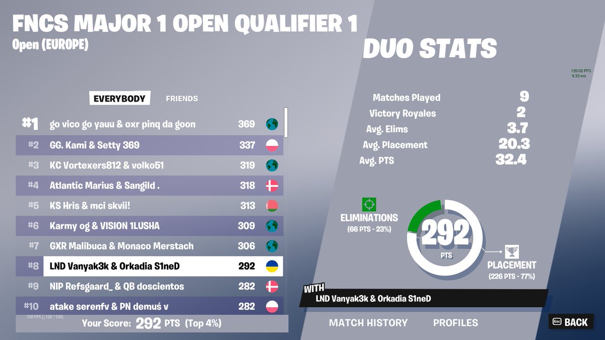 8th FNCS Finals w/ <a href="/S1neDfnn/">NTO S1neD</a> 👑

<a href="/LND_Esp/">Legends Esports | LND</a>