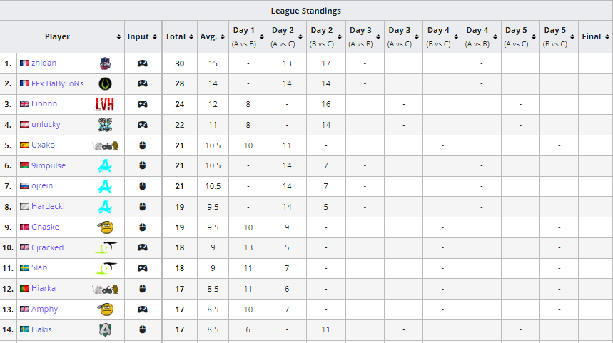 aluka (@aluka___) on Twitter photo EMEA Kill Leaderboard after the 1st set
1. <a href="/lzhidann/">zhidan</a>
2. <a href="/FFxBaByLoNs/">FFxBaByLoNs</a>
3. <a href="/Liphnn1/">Liphnn</a>
4. <a href="/JustxUnlucky/">Alliance Unlucky 🌹</a>
5. <a href="/UxakoTTV/">NAVI Uxako</a>
6. <a href="/9Impu1se/">9impulse</a>
7. <a href="/ojrein/">ojrein</a>
8. <a href="/hxrdecki/">Hardecki</a>
9. <a href="/Gnaske_Lone/">Gnaske</a>
10. <a href="/Cjracked/">CJ</a> EMEA Kill Leaderboard after the 1st set
1. <a href="/lzhidann/">zhidan</a>
2. <a href="/FFxBaByLoNs/">FFxBaByLoNs</a>
3. <a href="/Liphnn1/">Liphnn</a>
4. <a href="/JustxUnlucky/">Alliance Unlucky 🌹</a>
5. <a href="/UxakoTTV/">NAVI Uxako</a>
6. <a href="/9Impu1se/">9impulse</a>
7. <a href="/ojrein/">ojrein</a>
8. <a href="/hxrdecki/">Hardecki</a>
9. <a href="/Gnaske_Lone/">Gnaske</a>
10. <a href="/Cjracked/">CJ</a>