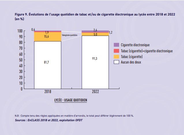 En 4 ans avec «l’épidémie de vape chez les jeunes» (vue comme une catastrophe sur conclusions très biaisés d’études) a permit d’augmenter de 81.7% à 91.3% le taux de non-consommateurs quotidiens de nicotine👏 . ➡️Laissons vivre la vape pour aboutir aux générations sans tabac.