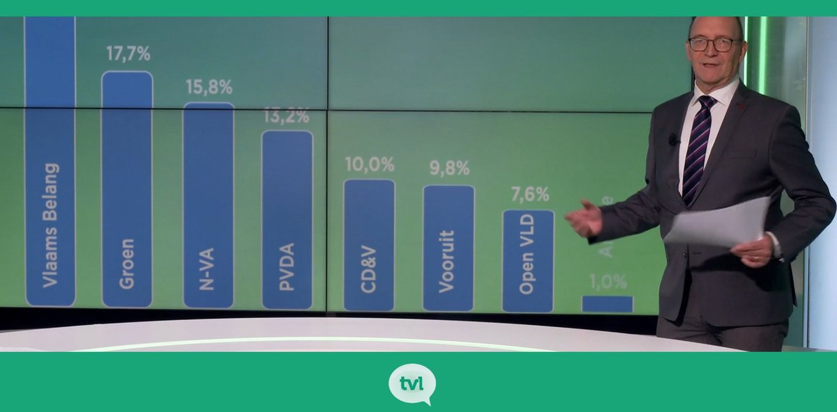 Exclusief: hoe stemmen jongeren 18-22j. in de Vlaamse peiling van TVL en PXL: 24,9 Vlaams Belang - 17,7 Groen - 15,8 N-VA - 13,2 PVDA - 10,0 cd&amp;v - 9,8 Vooruit - 7,6 Open VLD