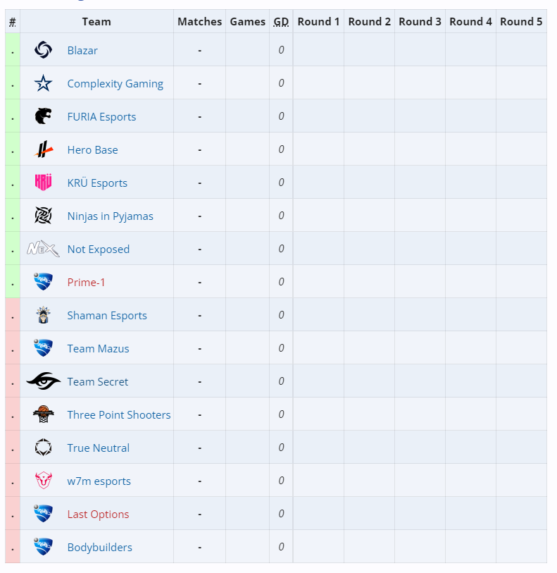 menexca's tweet photo. A TABELA!
Classificados para o Evento Principal do Open Qualifer 1 da RLCS 2024!
@teamsecret @NotExposedRL @FURIA @Complexity @KRUesports #ThreePointShooters @HeroBase @NIPBR #LastOptions #Mazus @w7mesports #Prime! @trueneutralgg #Bodybuilders @ShamanEsports @BlazarGGs https://t.co/qb4VeEGeke