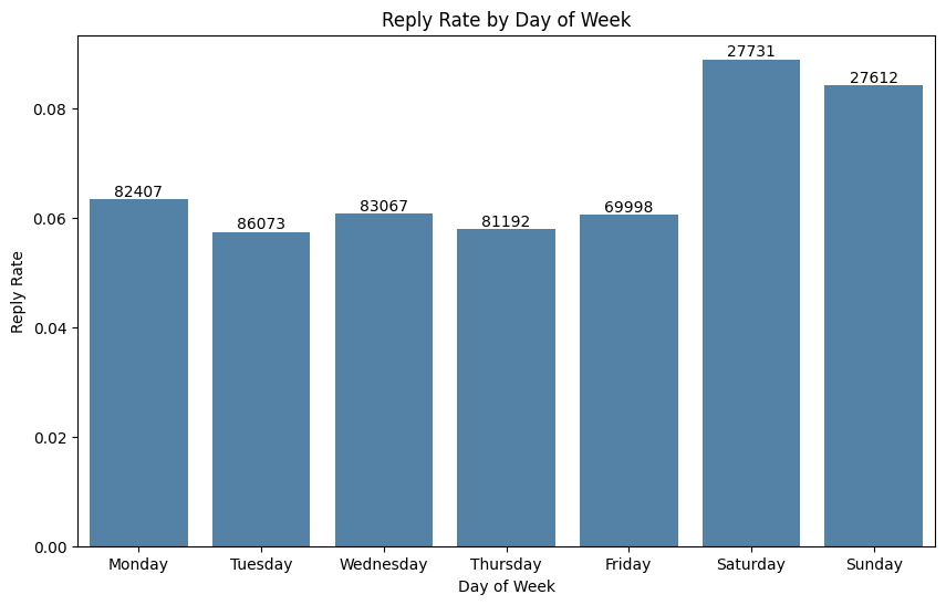 vadymhimself's tweet image. Did you know that sending out Upwork proposals on weekends seriously increases your chances of getting a reply!? With GigRadar&apos;s 24/7 fully autonomous lead generation engine, your weekend conversations can turn into confirmed projects for Mondays! #upworktips #upworksuccess