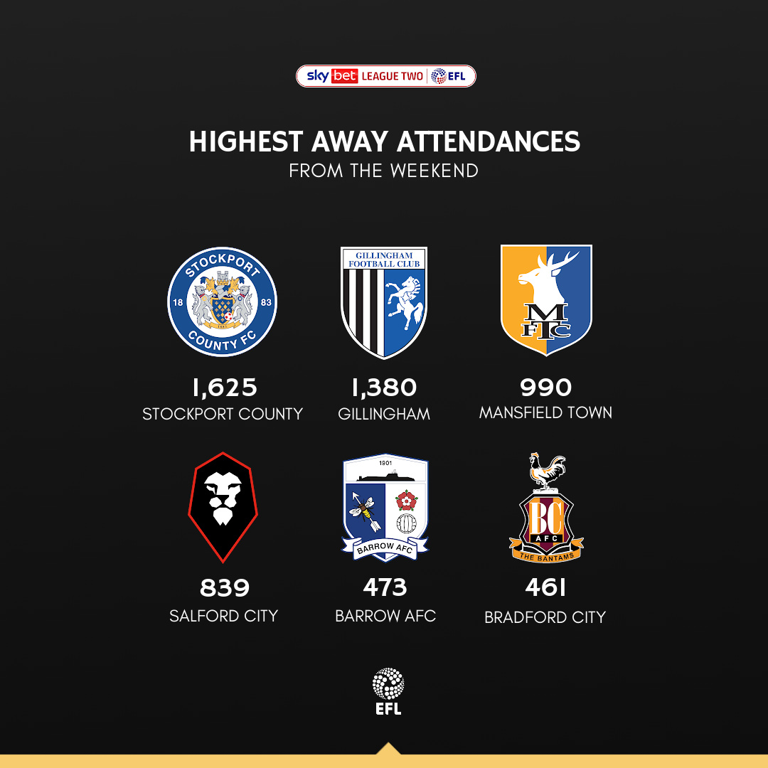 The highest away attendances in League Two from the weekend.

Matchday carpet in the mud.

#stags #bcafc #wearebarrow #gills #stockportcounty