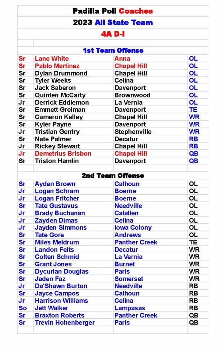 Honored to make the 2023 4A-D1 @padillapoll Coaches All State Team as a sophomore. 1623yds-21TDs-9.49 avg. @CoachTimYoder @CoachKennyPerry @CoachKyleCooper @CoachHolbrook_ @TrustMyEyesO @WillTurpin5 @CoachJDulaney @Casey_Smithson @CoachBurny