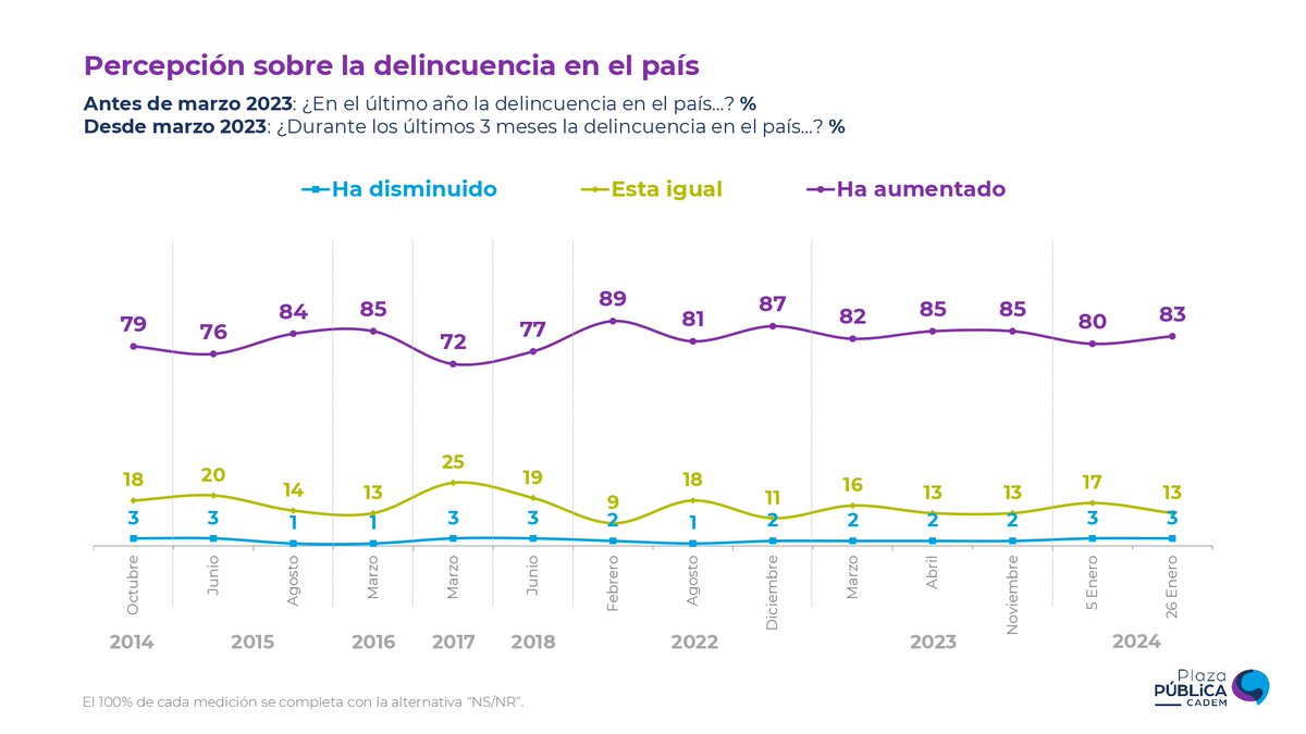 ⬆️ #Cadem 83% considera que la delincuencia ha aumentado durante los últimos tres meses. Los principales motivos son el mal funcionamiento de los tribunales de justicia y fiscalía (53%, +8pts), y el aumento de la inmigración (52%, -3pts).