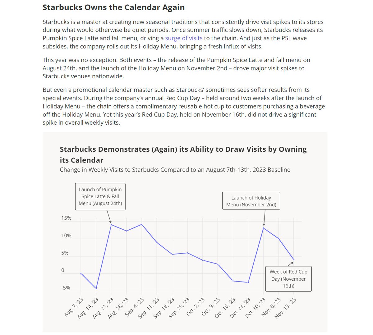 In reality, these food chain boycotts are not significant. Starbucks foot traffic this year is the same as last year (or slightly higher).

(One boycott DID work: Starbucks violates its workers' right to unionize. To protest, workers walked out on November 18, #RedCupRebellion.)