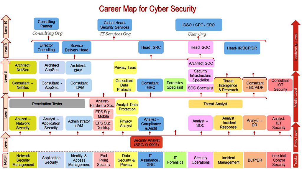 Career Map for Cyber Security