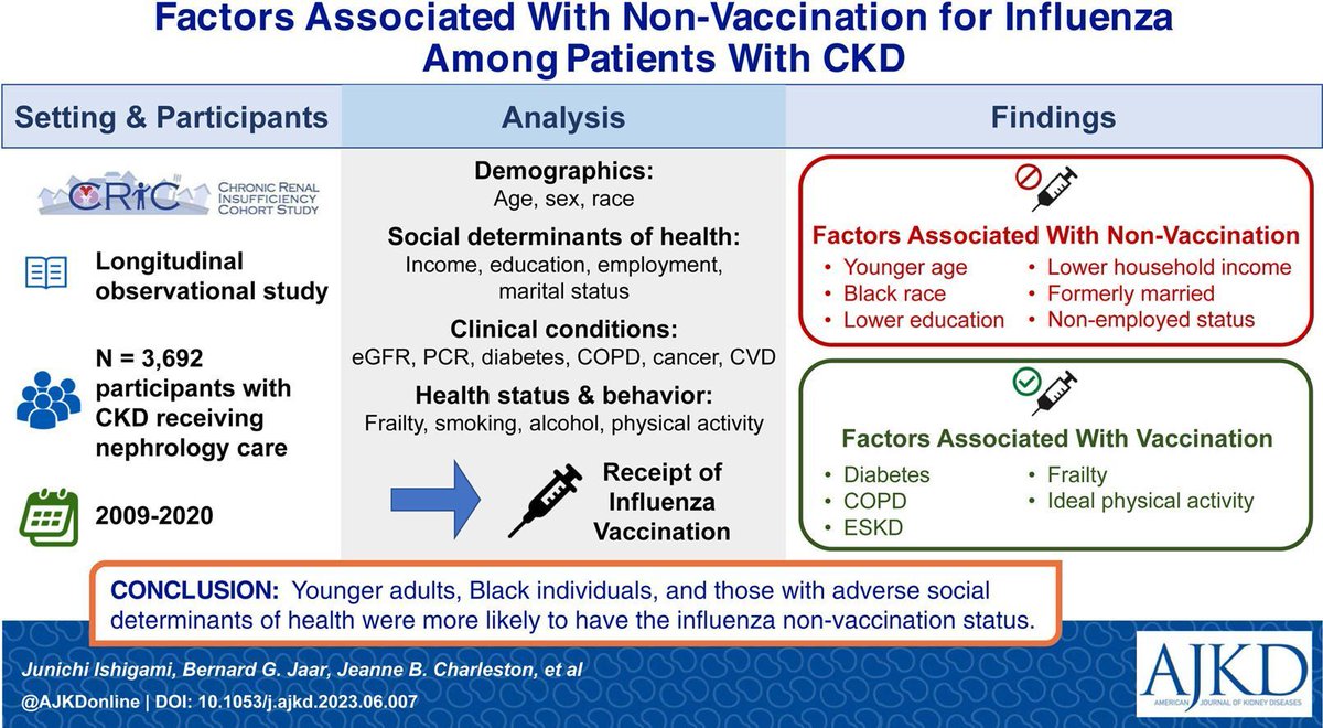 AJKD (@ajkdonline) on Twitter photo NEW from the #AJKDBlog:
<a href="/Maximal_Change/">Timothy Yau</a> interviews <a href="/JunichiIshigami/">Junichi Ishigami</a> on identifying risk factors for not receiving an influenza vaccine among patients with CKD:
buff.ly/3tVOuxC NEW from the #AJKDBlog:
<a href="/Maximal_Change/">Timothy Yau</a> interviews <a href="/JunichiIshigami/">Junichi Ishigami</a> on identifying risk factors for not receiving an influenza vaccine among patients with CKD:
buff.ly/3tVOuxC
