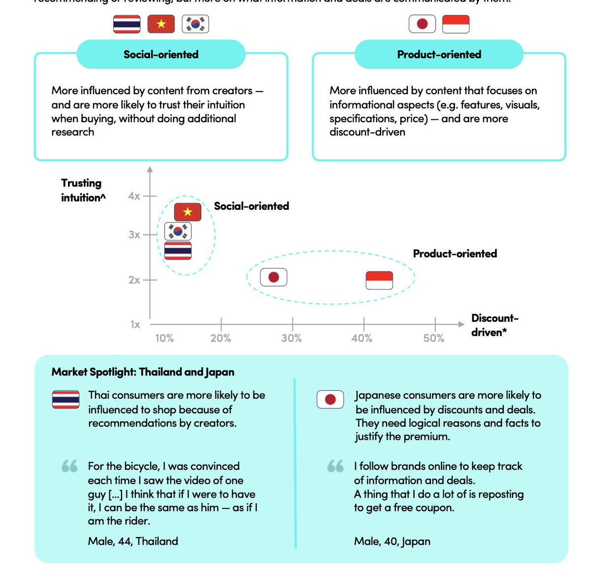 davidkkang's tweet photo. This new @TikTokBusiness report on the Future of Consumer &amp; Commerce in the APAC region is super interesting

I wonder where we – the US – would fall on the social vs. product-oriented spectrum https://t.co/NTVuabhTk6