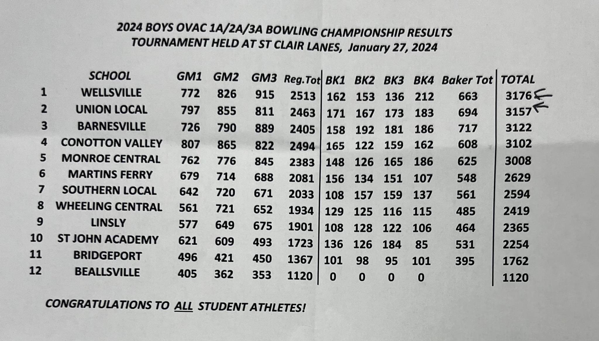 Ncaa Bowling Championship 2025 Results