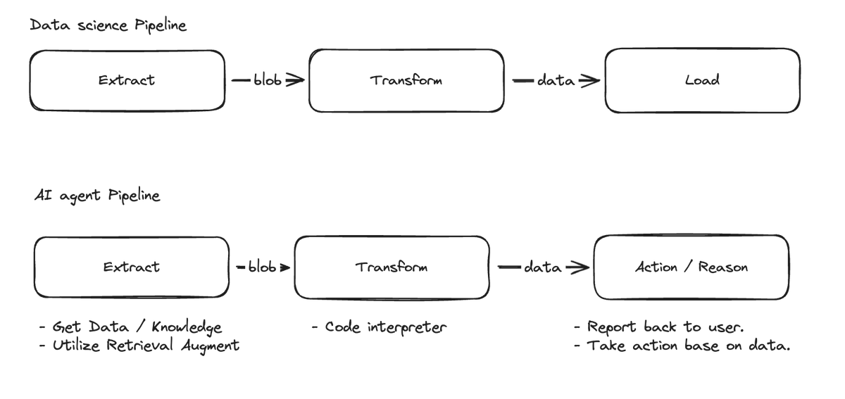Necmttn's tweet photo. Good morning, @craftgenai and everyone!

In the past few days, I've been exploring how to create a JavaScript browser-based code interpreter.

Interestingly, I've noticed that AI agents share similarities with the ETL (Extract, Transform, Load) process in data science.

What is ETL?

1. Extract relevant data from the source database

2. Transform the data so it's better for analytics

3. Load the data into the target database

4. (It is not necessarily the job of the data engineer to query the data to get meaningful analytics.)

In the Scenario of an AI agent, we can replace Load with (Action, Reason)

How do these technologies map to agent workflows today?

With Custom GPTs, we have a preliminary implementation of this idea.

We can upload knowledge in different formats: PDFs, text files, CSV, you name it.

And with a Code Interpreter, we can transform that data blob into something meaningful. Even if it doesn't make sense to us at first.

Oh, sure. I totally have faith that the best AI will miraculously write the perfect piece of code to calculate the oh-so-specific data you desire effortlessly. 
How could it possibly go wrong?
Shortly, Many ways it can go wrong.

How can we improve LLM responses by combining fluid reasoning with a structured framework?

That's exactly what @craftgenai is all about.

Imagine this: We already know that we can use LLMs to generate transformer codes. But what if we want a more readable approach for everyday people?

I can ask the AI agent to retrieve data for me. The AI agent has the ability to create a tool that utilizes available resources such as @Shopify and @googlesearchc to load data. It can also write smaller pieces of code to transform the data and organize it in a graph node structure that is easy to understand.

And can return us an Actionable/Reasonable response.
We can go even further by providing tools to control resources, such as updating Shopify products and adding blog posts to enhance our SEO coverage.

What's even more remarkable is that once an AI agent creates a new tool or graph, it becomes a learned skill. The next time we ask similar questions, It won't need to reinvent the wheel; it will simply reuse the existing tools.

Exciting, right? If this resonates with you even a little bit, don't hesitate to follow @craftgenai. The early access waitlist drops soon!