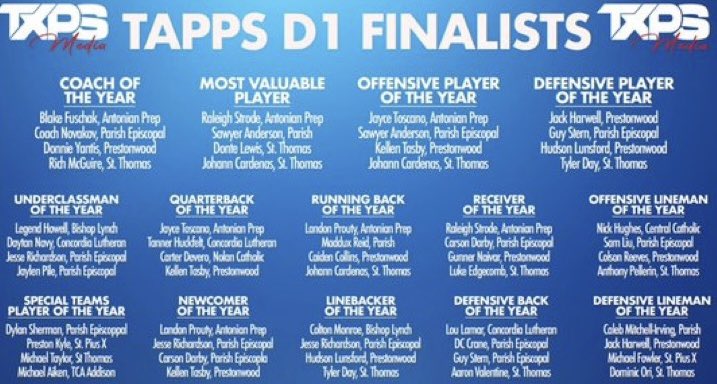 PCAFootball (@pcalionsfb) on Twitter photo Thank you <a href="/TXPSMedia/">Texas Private School Media</a> for all you do for Tapps student m-athletes!
Congrats to our <a href="/PCALionsFB/">PCAFootball</a> award finalists! Proud of our guys!
<a href="/KellenTasby/">Kellen Tasby</a> <a href="/gunner_naivar/">Gunner Naivar ✞</a> <a href="/ColsonReeves/">Colson</a> <a href="/LunsfordHudson/">Hudson Lunsford</a> <a href="/Cadcollins6/">Caiden Collins</a> <a href="/JackHarwell13/">Jack Harwell 25’👑</a> Thank you <a href="/TXPSMedia/">Texas Private School Media</a> for all you do for Tapps student m-athletes!
Congrats to our <a href="/PCALionsFB/">PCAFootball</a> award finalists! Proud of our guys!
<a href="/KellenTasby/">Kellen Tasby</a> <a href="/gunner_naivar/">Gunner Naivar ✞</a> <a href="/ColsonReeves/">Colson</a> <a href="/LunsfordHudson/">Hudson Lunsford</a> <a href="/Cadcollins6/">Caiden Collins</a> <a href="/JackHarwell13/">Jack Harwell 25’👑</a>