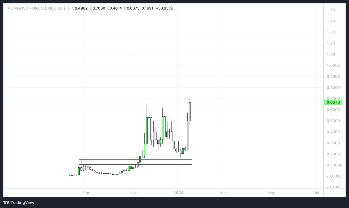 sistineresearch's tweet photo. TRUMP ATH and it's only January. 

Still my highest conviction trade.

Bookmark for November. https://t.co/xTODxSLzmR