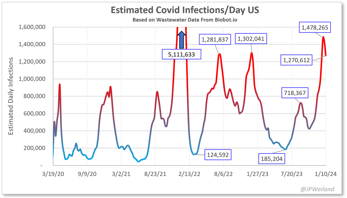 JPWeiland's tweet photo. Biobot calibration charted over the last 4 years.

🔸️2nd highest peak was reached around New Years, at 1 in 22 infected.
🔸️Current WW numbers today are still higher than last winter's peak. https://t.co/TkBKMuW78n