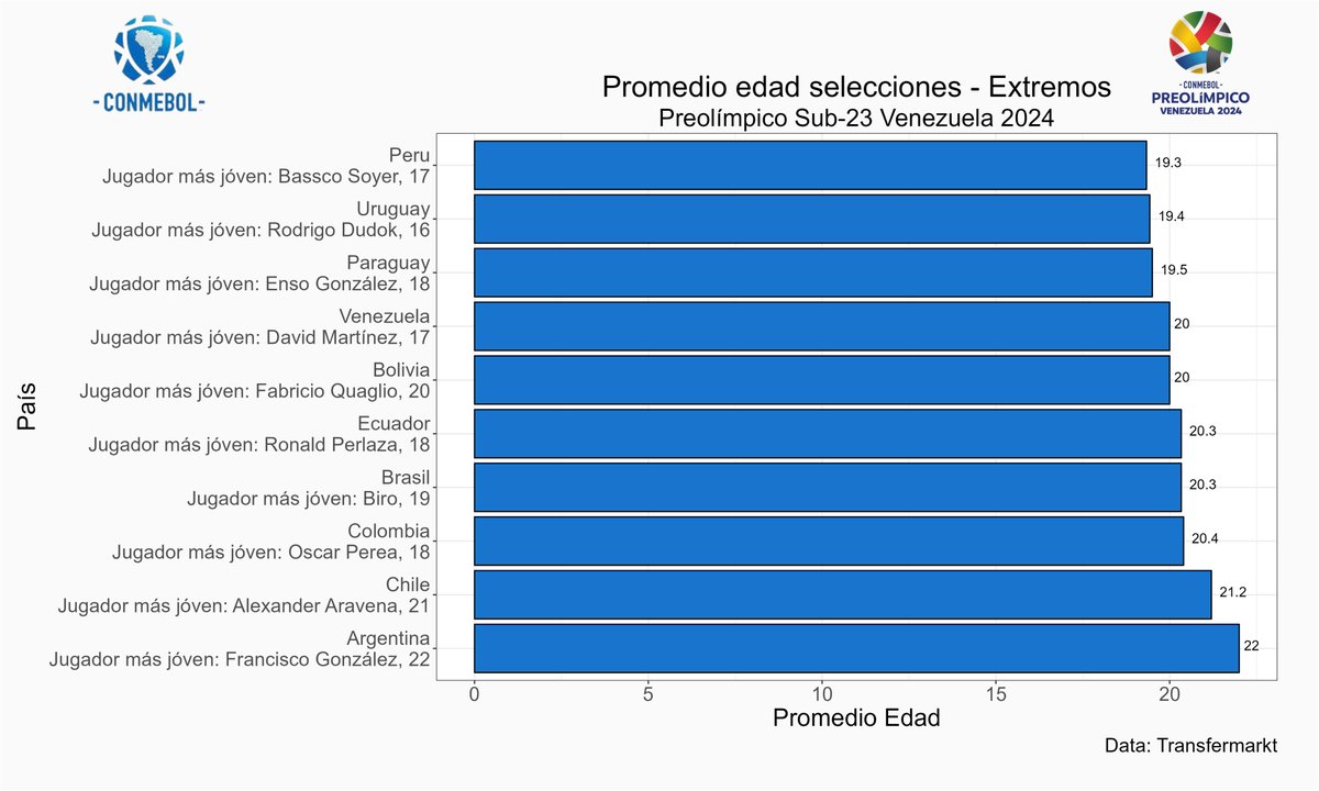 freddyt28's tweet photo. 💡 El medio más joven es Erico Cuello de 18 años, juega para el Defensor Sporting Club B.  @Uruguay
 
💡 El extremo más joven es Bassco Soyer de 17 años, juega para las inferiores del Alianza Lima.  @SeleccionPeru

@dayek6 @Luije77  @Gsus_Silva27 https://t.co/l9zr2hP8C8