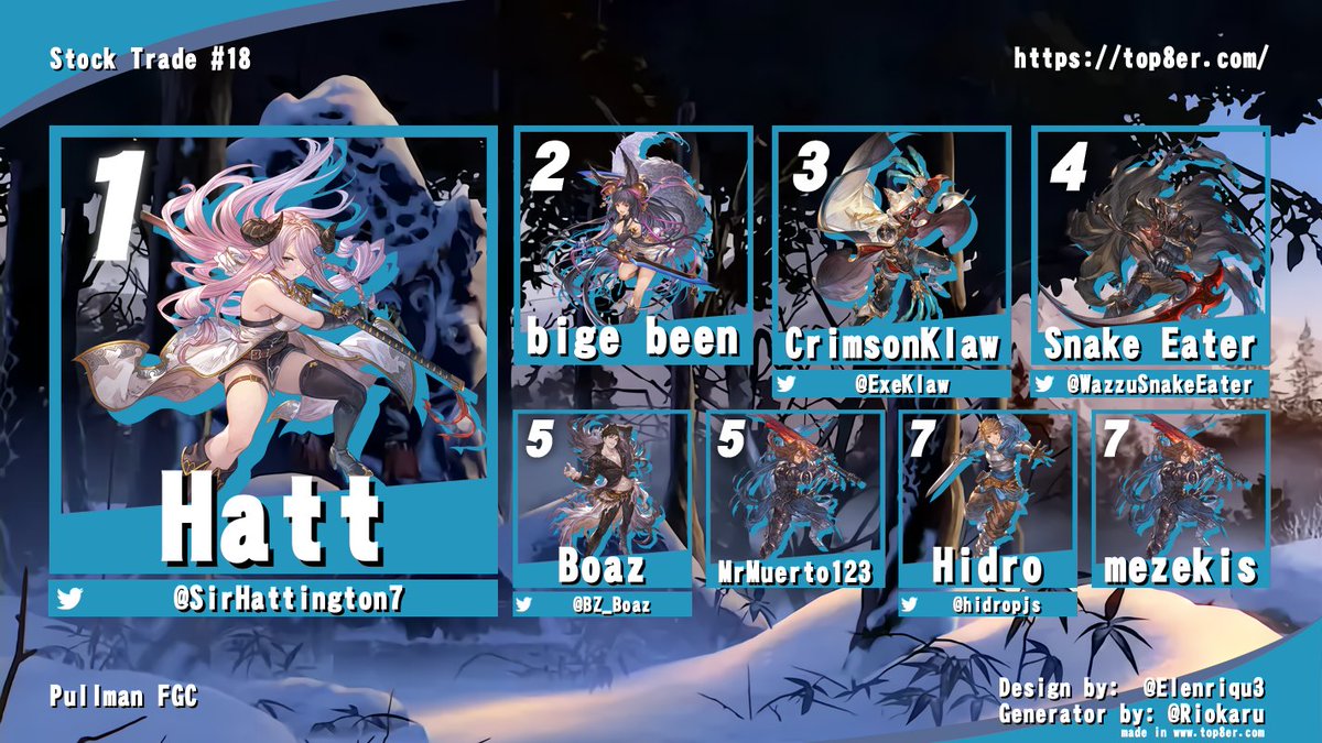 Top 8 Granblue results for Stock Trade #18

1st - @SirHattington7
2nd - bige been
3rd - <a href="/ExeKlaw/">CrimsonKlawEXE</a>
4th - <a href="/WazzuSnakeEater/">Snake Eater</a>
5th - <a href="/BZ_Boaz/">Boner</a>
5th - MrMuerto123
7th - <a href="/hidropjs/">Hidro</a> 
7th - mezekis