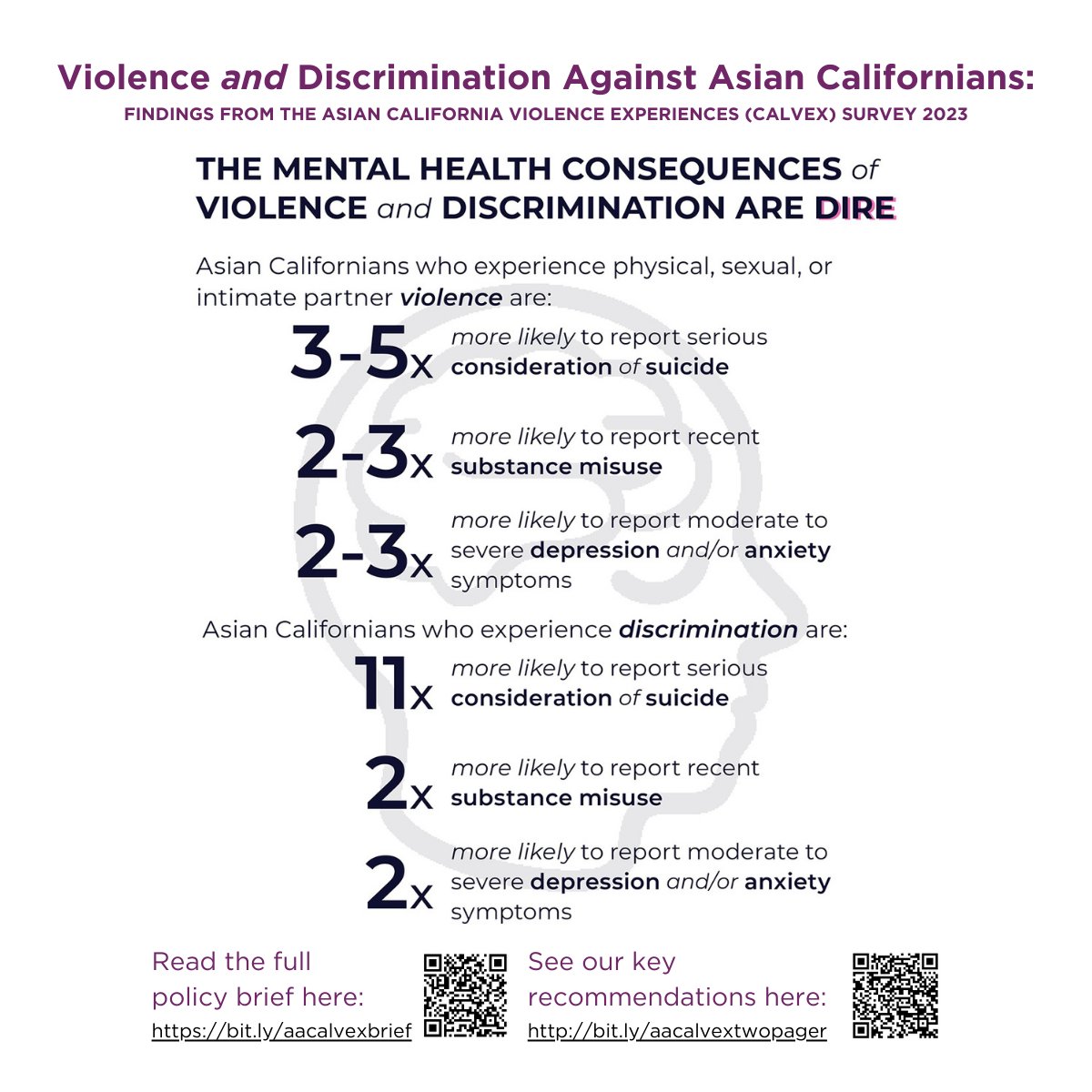 Violence and discrimination are key drivers of mental health concerns in Asian American communities. 

Mental health services tailored to meet the needs of Asian American communities need to be prioritized to help alleviate the US mental health crisis. #AsianAmericanMentalHealth
