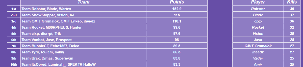 800$ Trio Custom <a href="/insightgaming/"></a> #Champs w/<a href="/Robstarr/">Rob★</a> &amp; w/<a href="/Waartex/">NOVO Wartex</a> . Played sick even with 14 points removed for an attachment. GGs everyone 🇮🇹🏴󠁧󠁢󠁥󠁮󠁧󠁿