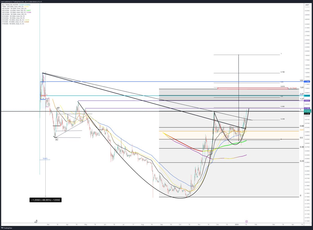 Check out my #BLURUSDT analysis