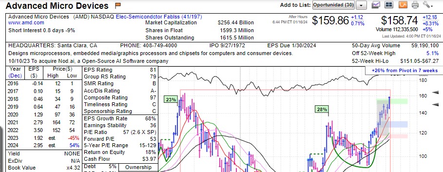 dAreS_'s tweet photo. 16.01 - 1
$AMD reaching almost historical max. Great performance.
$CRWD holding up nicely close to historical max as well.
$GCT shows strength around $20's, just above EMA20 on daily graphic. Volume above average.
$IBKR EPS results slightly below the expected. To follow. https://t.co/sPLXg2BuZ6