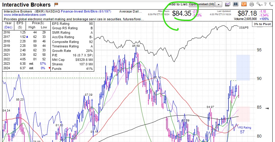 dAreS_'s tweet photo. 16.01 - 1
$AMD reaching almost historical max. Great performance.
$CRWD holding up nicely close to historical max as well.
$GCT shows strength around $20's, just above EMA20 on daily graphic. Volume above average.
$IBKR EPS results slightly below the expected. To follow. https://t.co/sPLXg2BuZ6