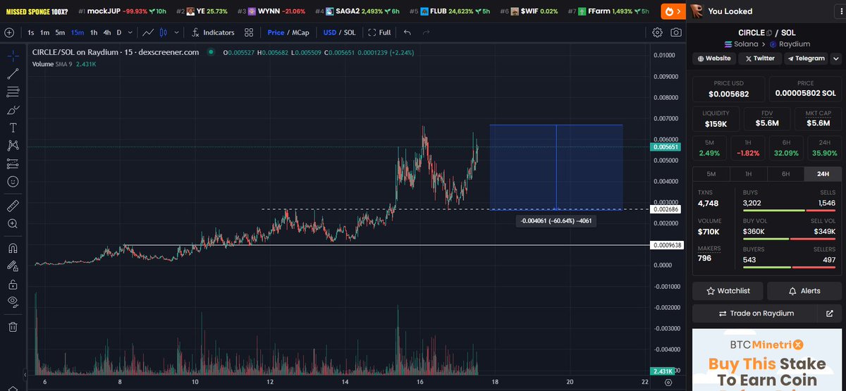 MikeyTrading's tweet image. Clockwork 👌 $CIRCLE

SOON THEY WILL ALL LOOK

Higher