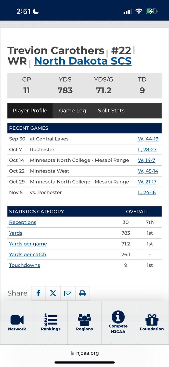 D3 Juco all-American all-region all-conference 
Lead the conference 
1st in ypg 71.2
1st ypc 26.1
1st tds 9 
7th receptions 30
1st yards 783