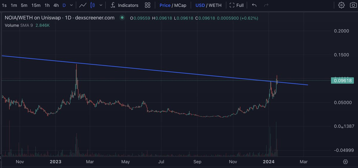 UltraParadigm's tweet photo. $Noia forming a small cup and handle on top of a much larger cup and handle. Also ready breaking out of a very important trend line. 

Ready to melt up 🚀

1st: C &amp; H on Low time frame
2nd: C &amp; H on High time frame https://t.co/FeUTp0nMbJ