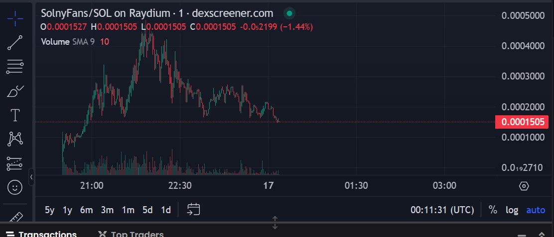 Consider this 100K as the last dip. 
Jeets out and here we go now. 🚀

dexscreener.com/solana/9WvxtFo…

#SolnyFans #Solana