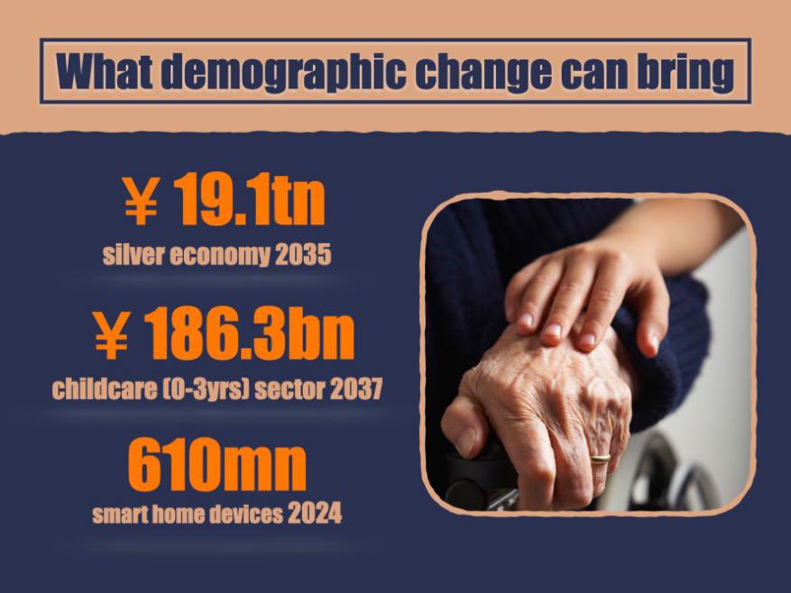 China’s demographic change brings many opportunities in the form of #SilverEconomy, childcare, smart homes & medical equipment.
 
Opportunities for those who can think and stay ahead of the curve. @TheGoldenMean2